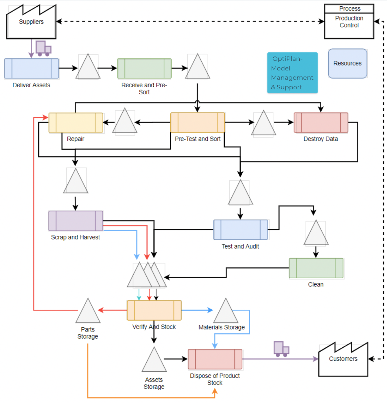 Value Stream Map